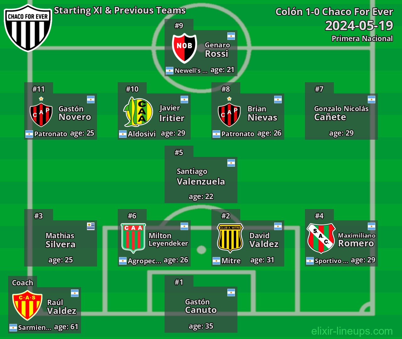 Chaco For Ever Starting XI & Previous Teams 2024-05-19