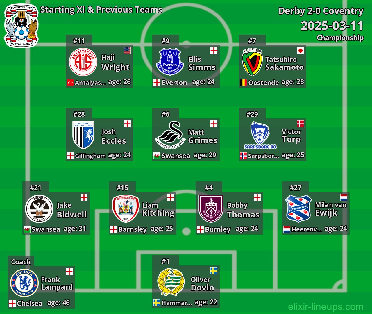Coventry Starting XI & Previous Teams 2025-03-11