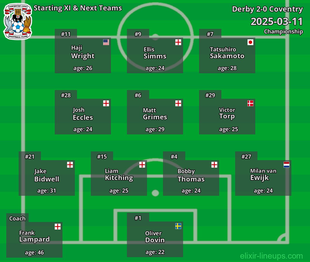 Coventry Starting XI & Next Teams 2025-03-11