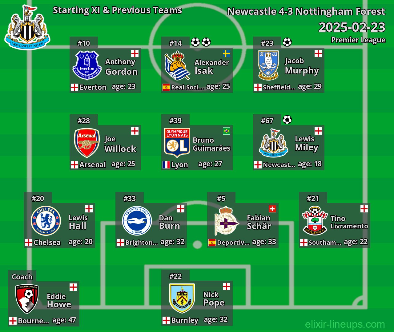 Newcastle Starting XI & Previous Teams 2025-02-23