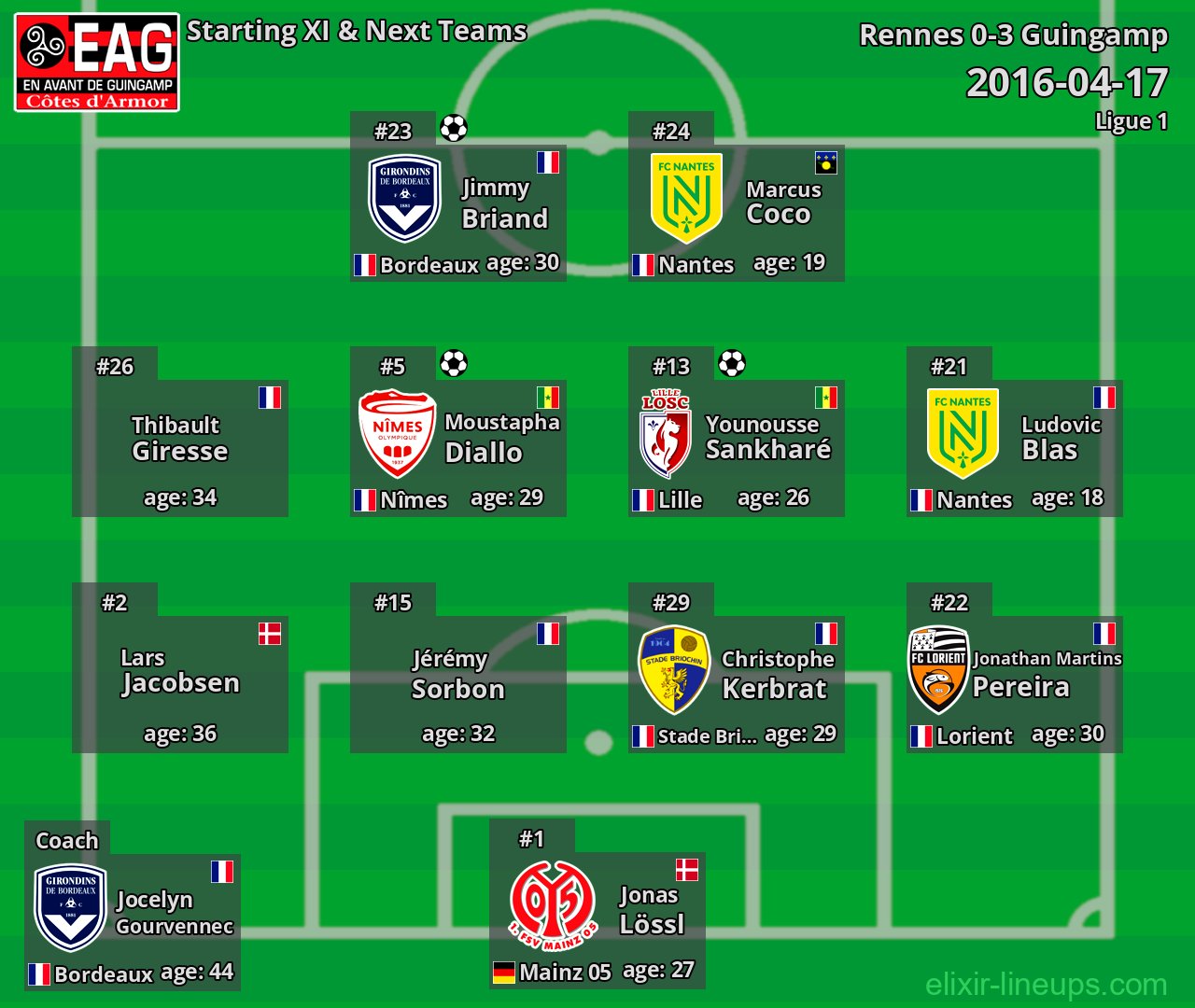 Guingamp Starting XI & Next Teams 2016-04-17