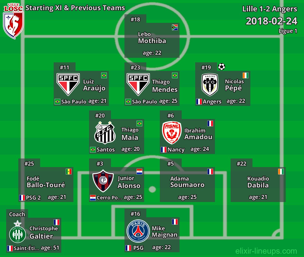 Lille Starting XI & Previous Teams 2018-02-24