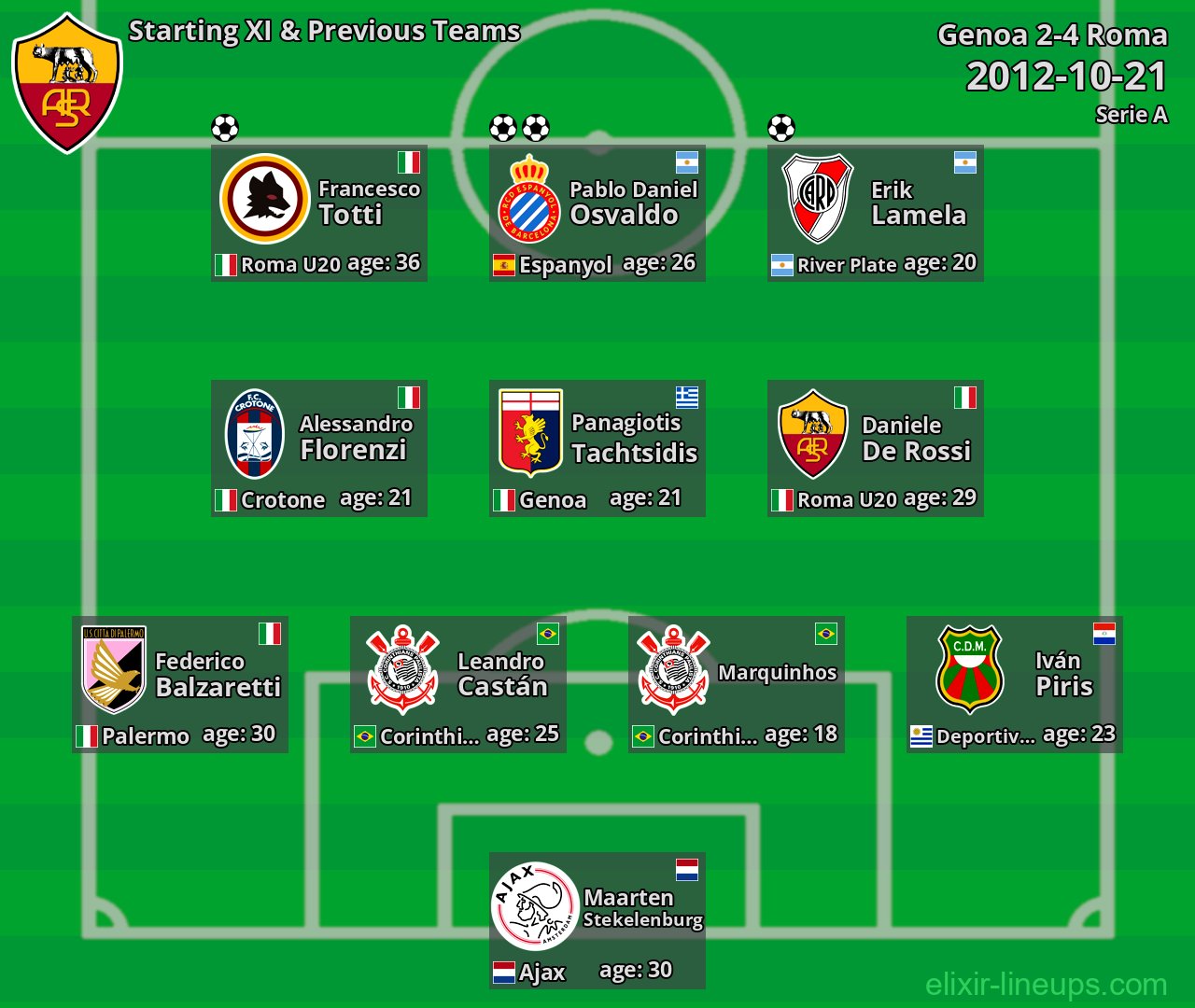 Roma Starting XI & Previous Teams 2012-10-21