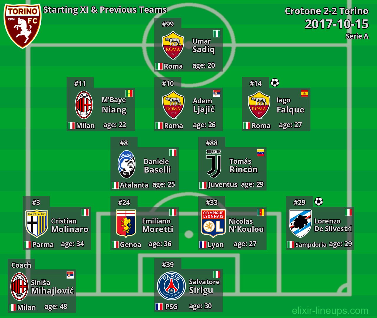 Torino Starting XI & Previous Teams 2017-10-15