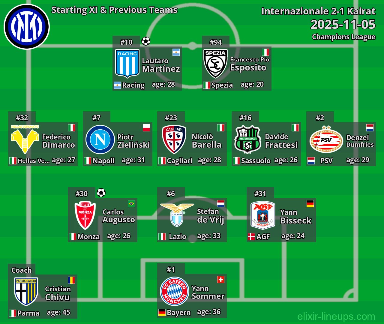 Internazionale Starting XI & Previous Teams 2025-11-05