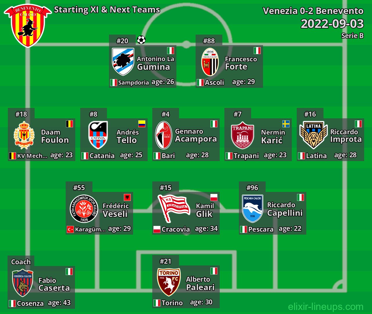 Benevento Starting XI & Next Teams 2022-09-03