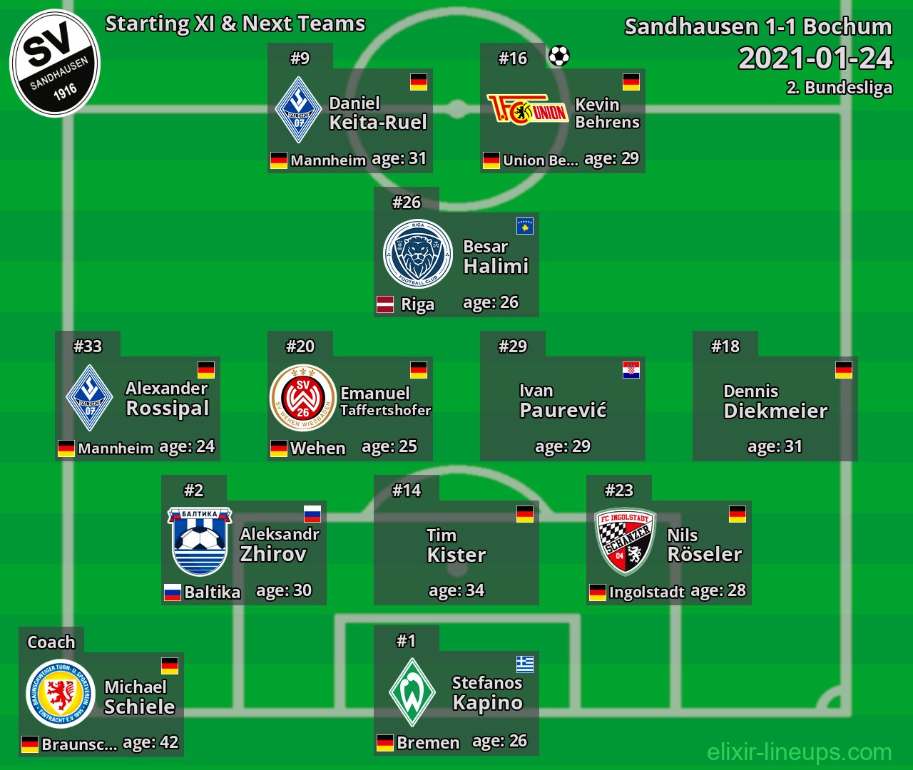 Sandhausen Starting XI & Next Teams 2021-01-24
