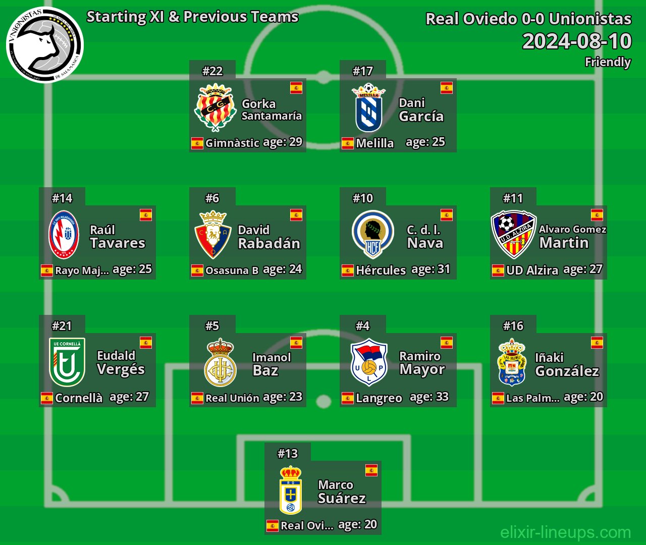 Unionistas Starting XI & Previous Teams 2024-08-10