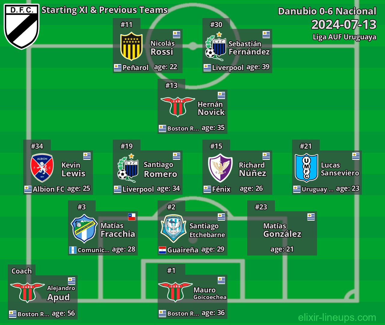 Danubio Starting XI & Previous Teams 2024-07-13