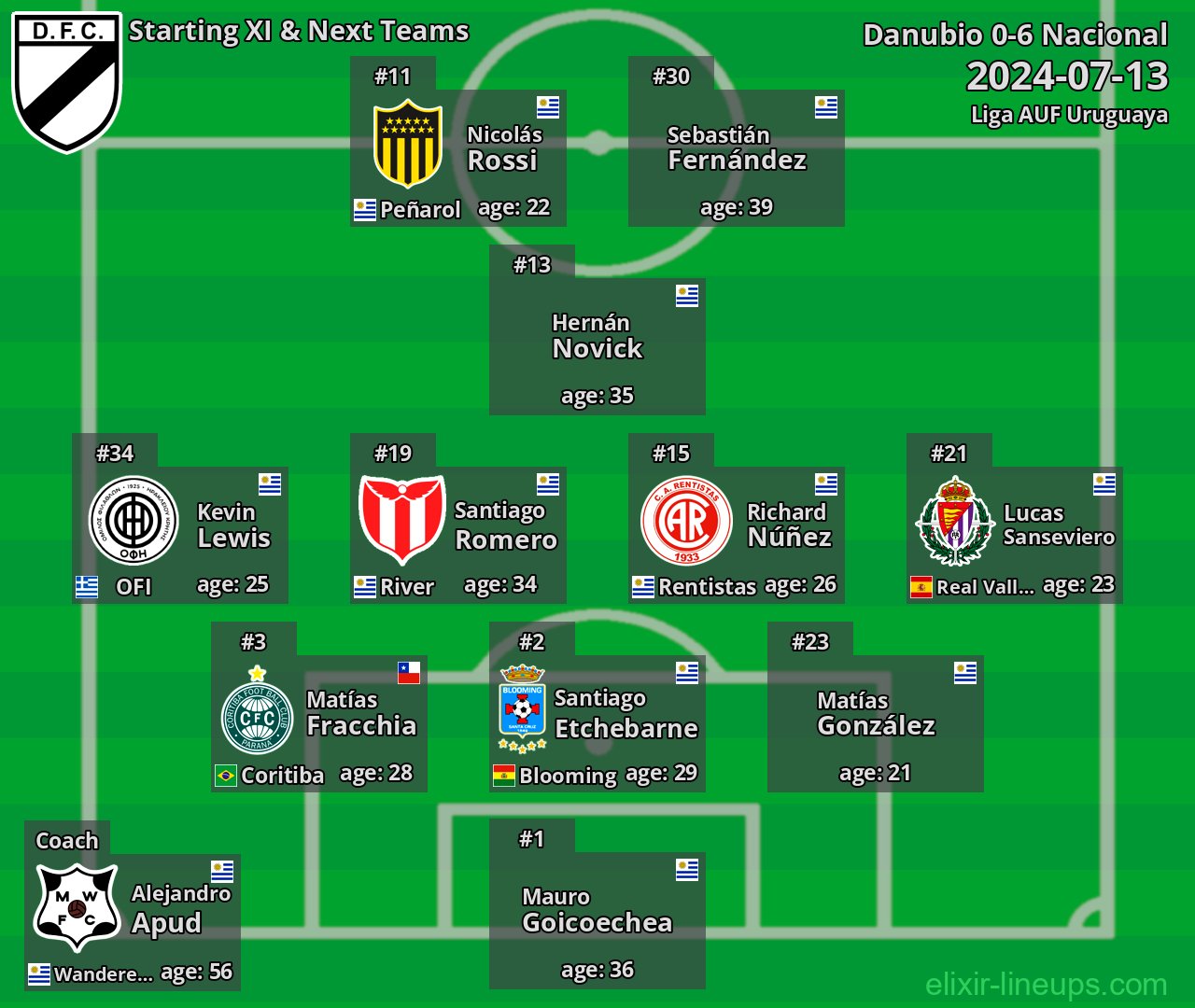 Danubio Starting XI & Next Teams 2024-07-13