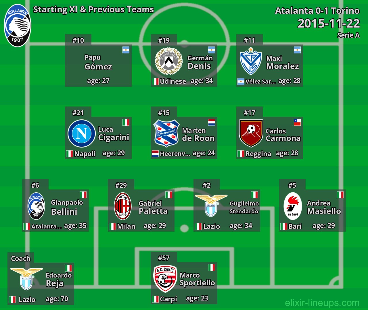 Atalanta Starting XI & Previous Teams 2015-11-22