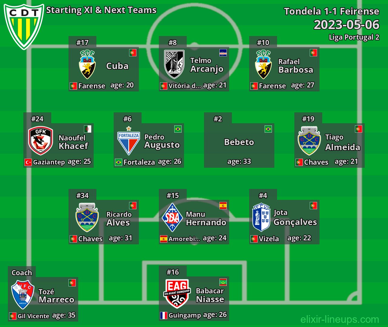 Tondela Starting XI & Next Teams 2023-05-06