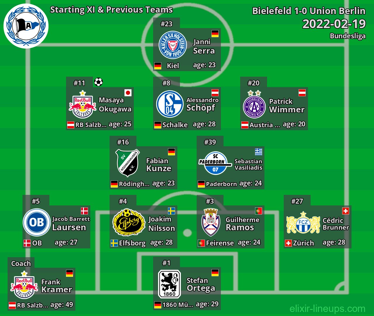 Bielefeld Starting XI & Previous Teams 2022-02-19