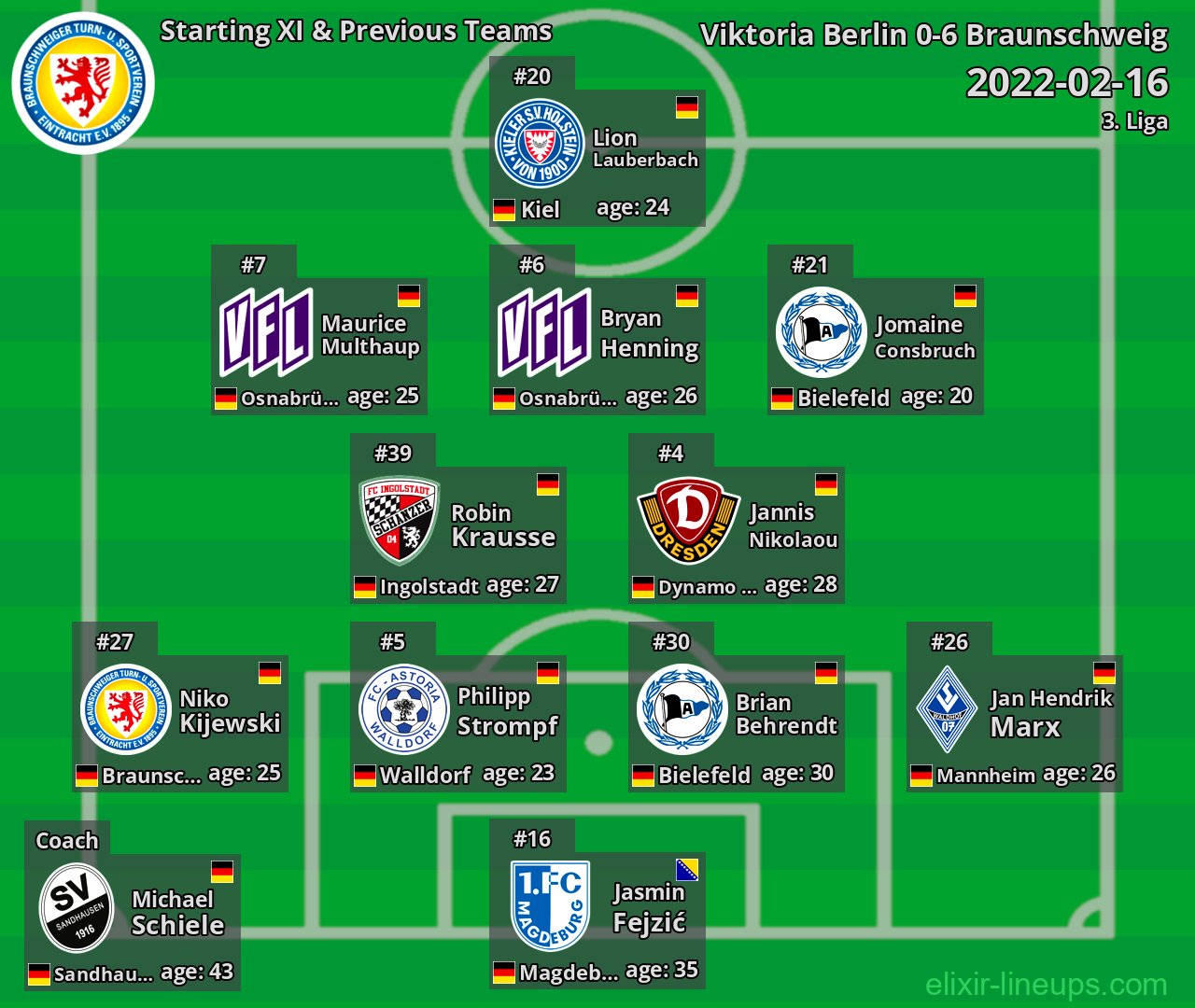 Braunschweig Starting XI & Previous Teams 2022-02-16