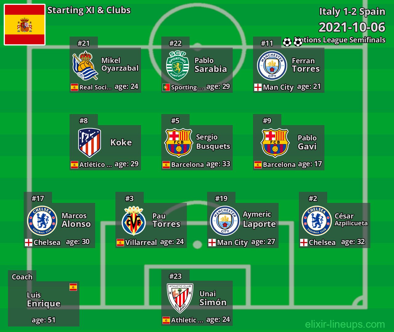 Spain Starting XI 2021-10-06