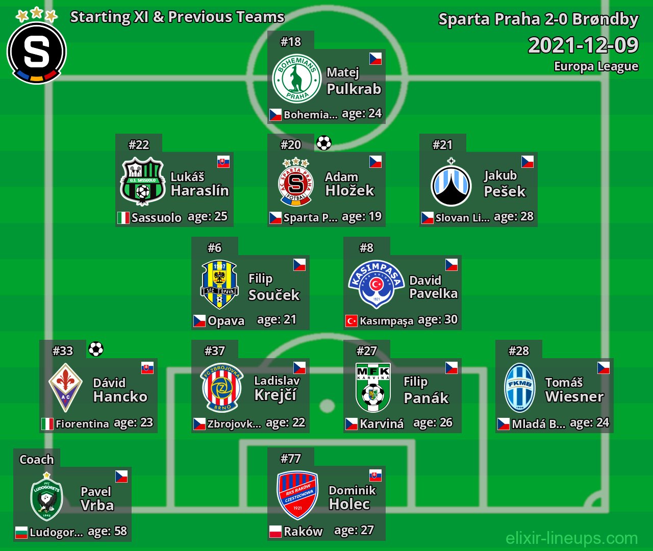 Sparta Praha Starting XI & Previous Teams 2021-12-09