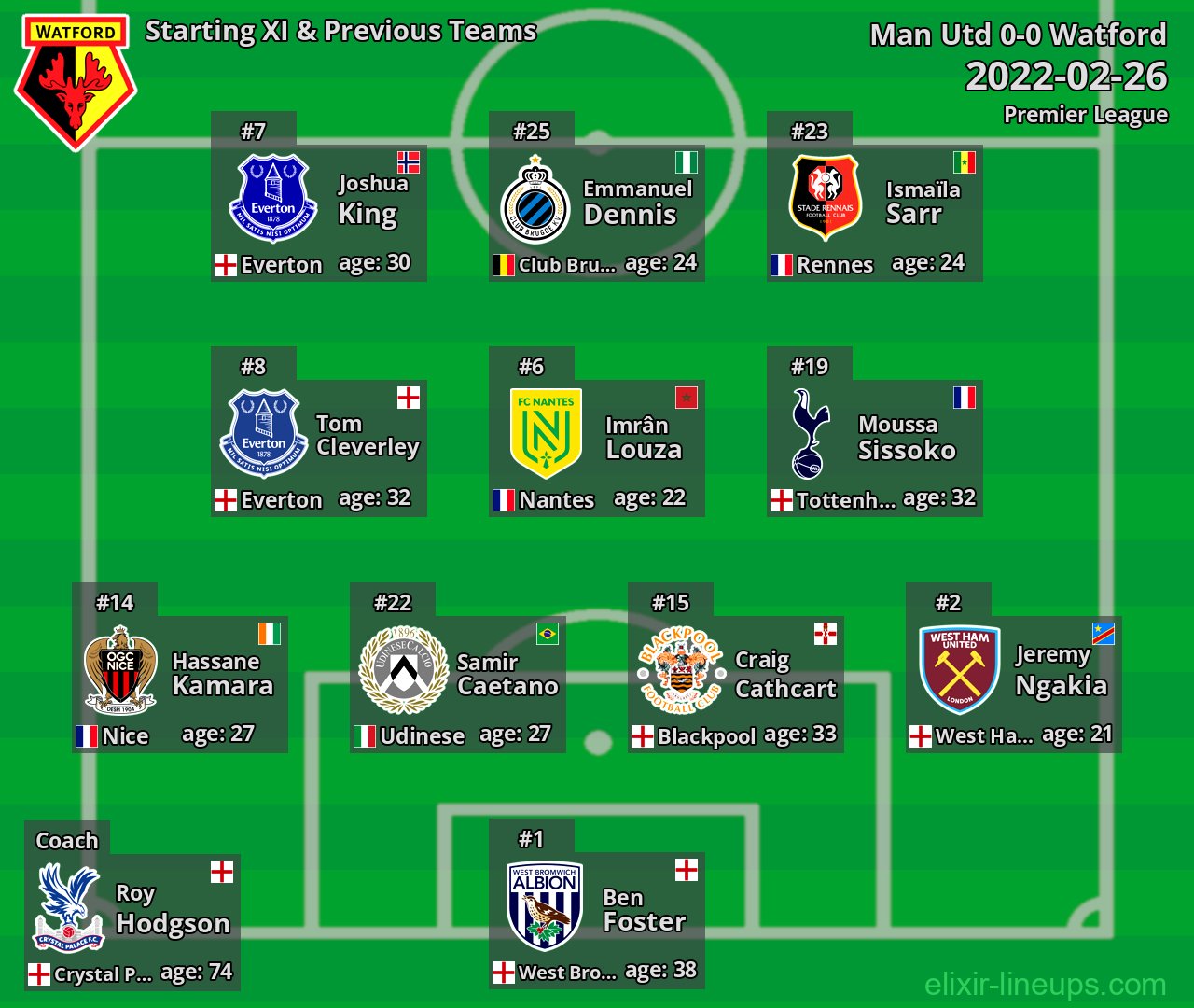 Watford Starting XI & Previous Teams 2022-02-26