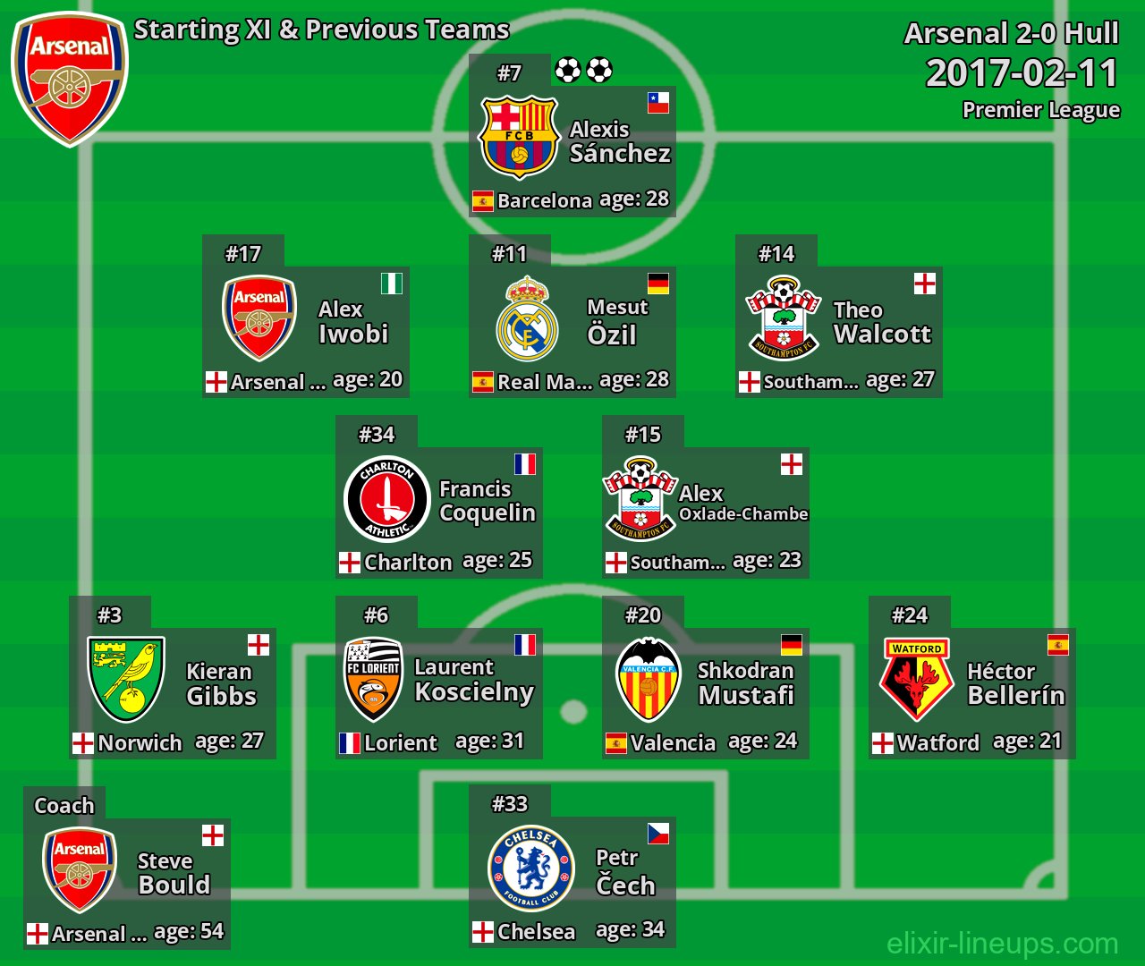 Arsenal Starting XI & Previous Teams 2017-02-11