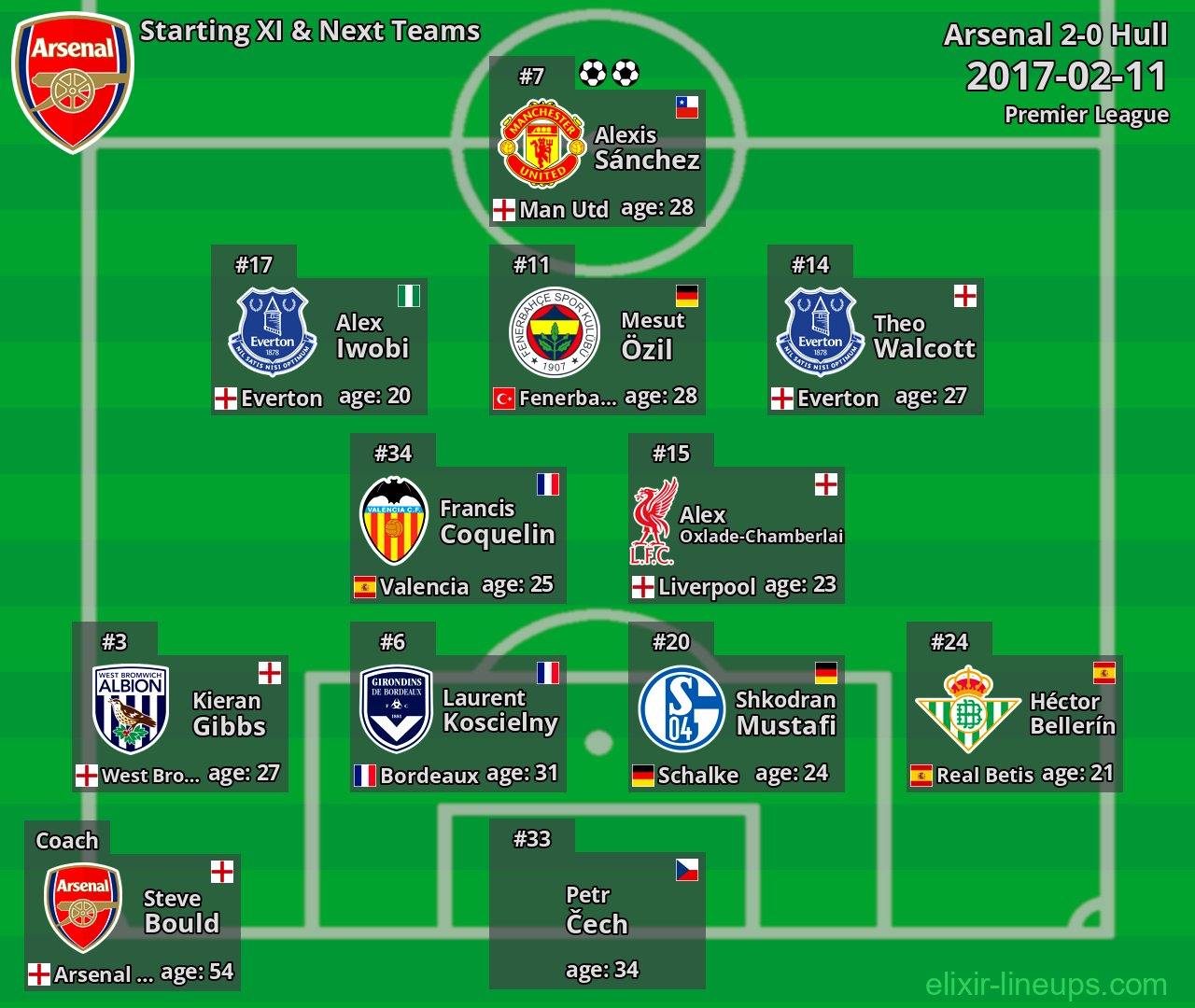 Arsenal Starting XI & Next Teams 2017-02-11