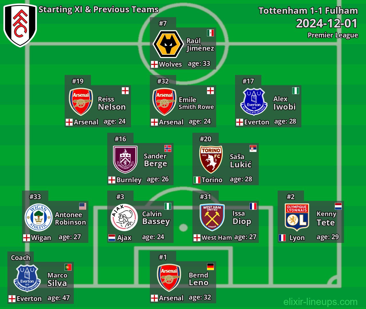 Fulham Starting XI & Previous Teams 2024-12-01