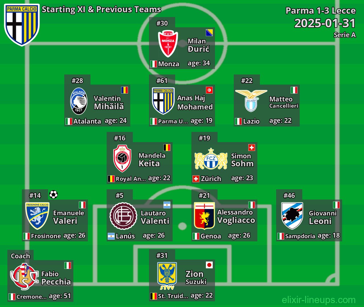 Parma Starting XI & Previous Teams 2025-01-31