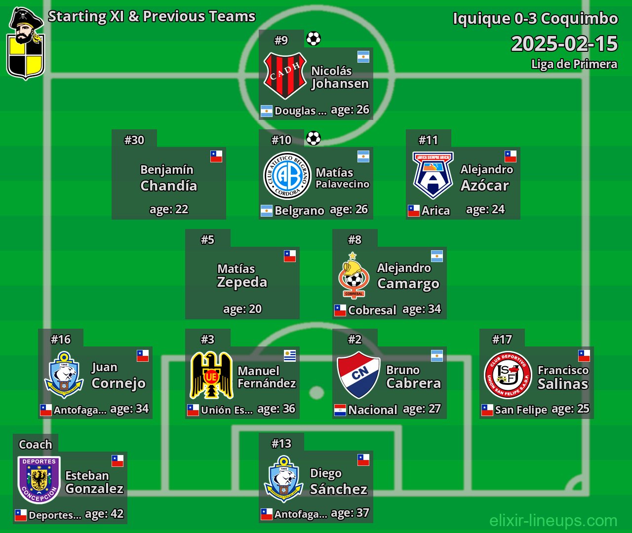 Coquimbo Starting XI & Previous Teams 2025-02-15
