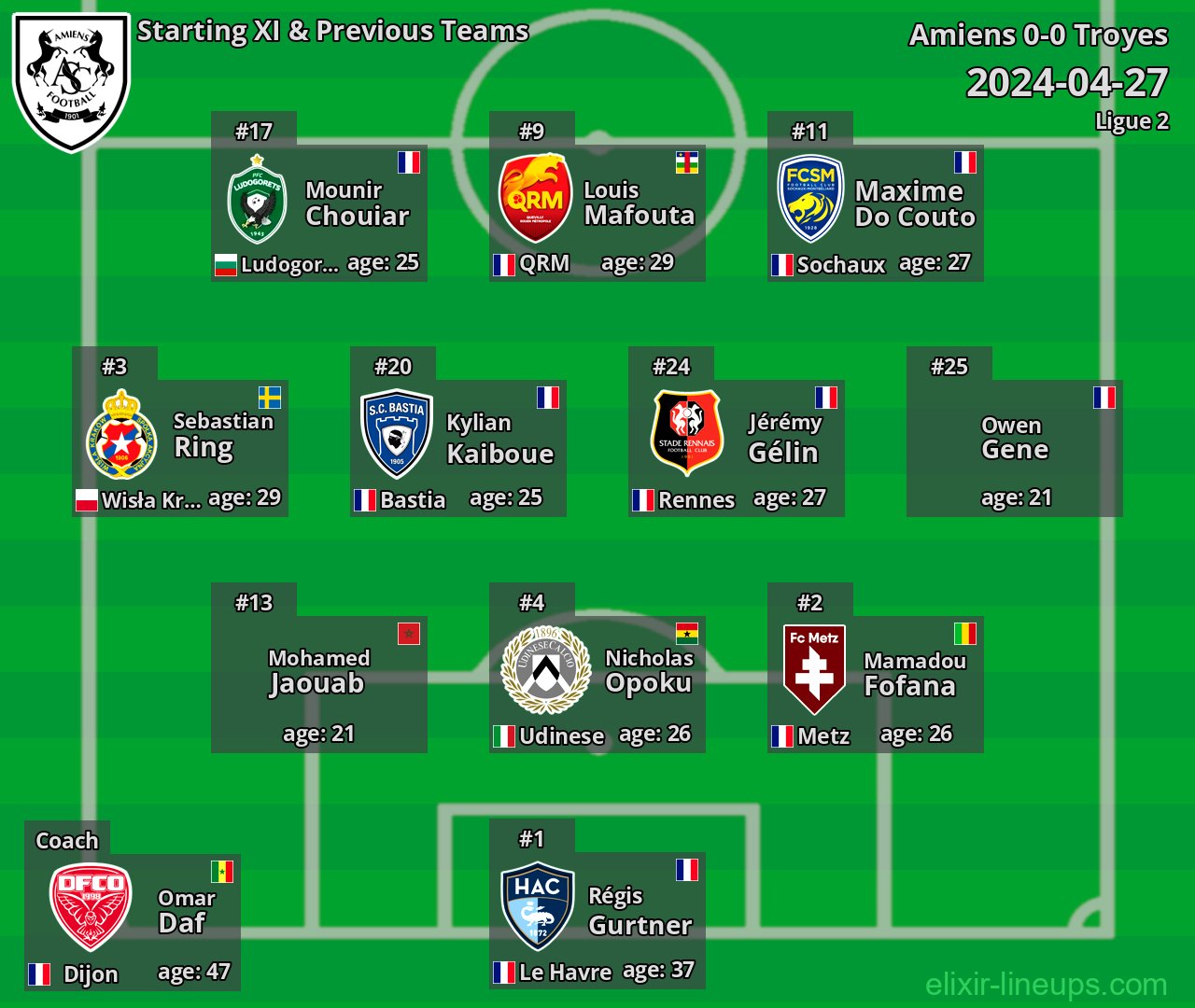 Amiens Starting XI & Previous Teams 2024-04-27