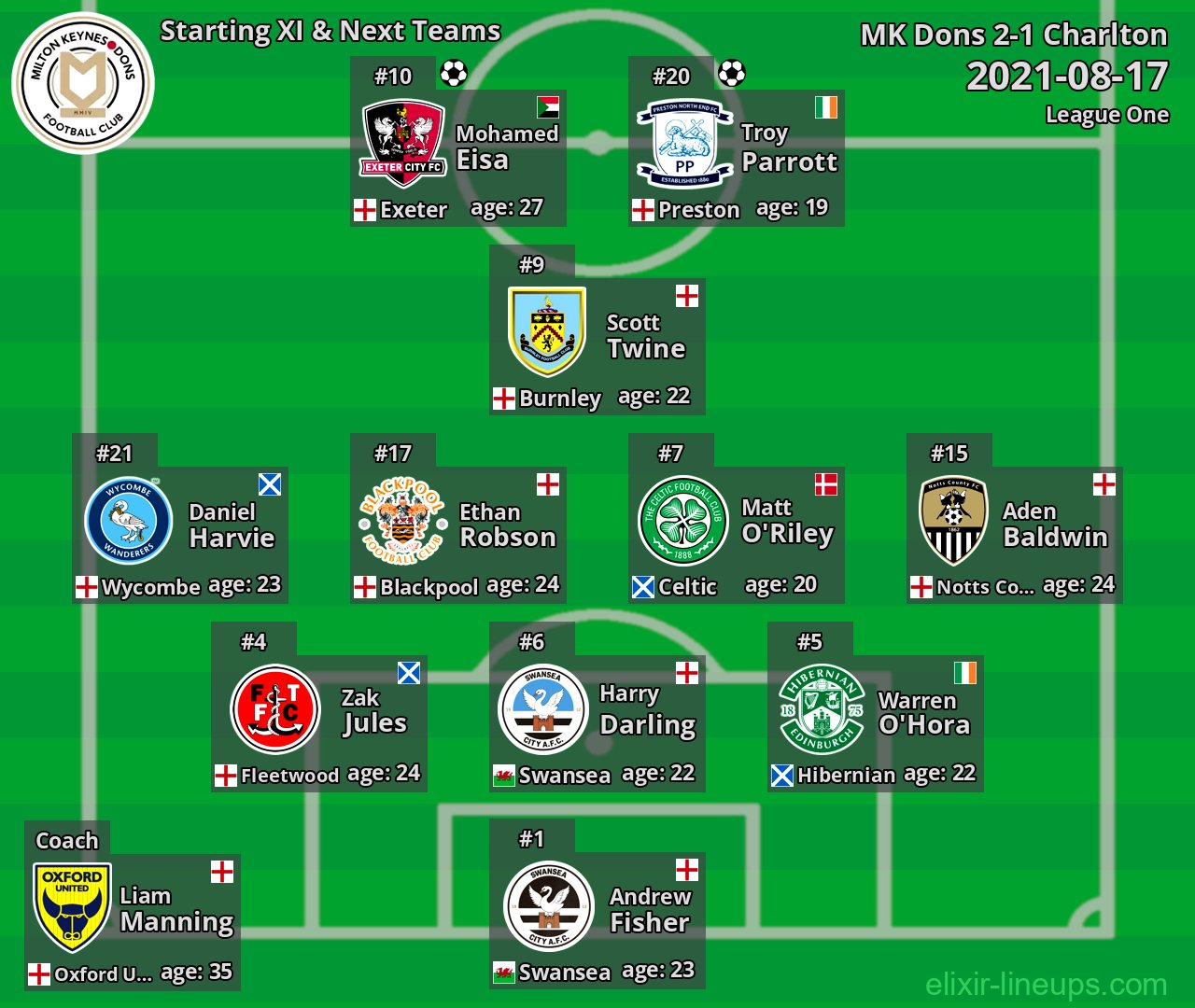 MK Dons Starting XI & Next Teams 2021-08-17