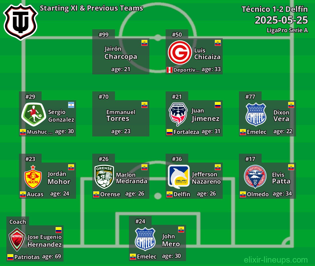 Técnico Starting XI & Previous Teams 2025-05-25