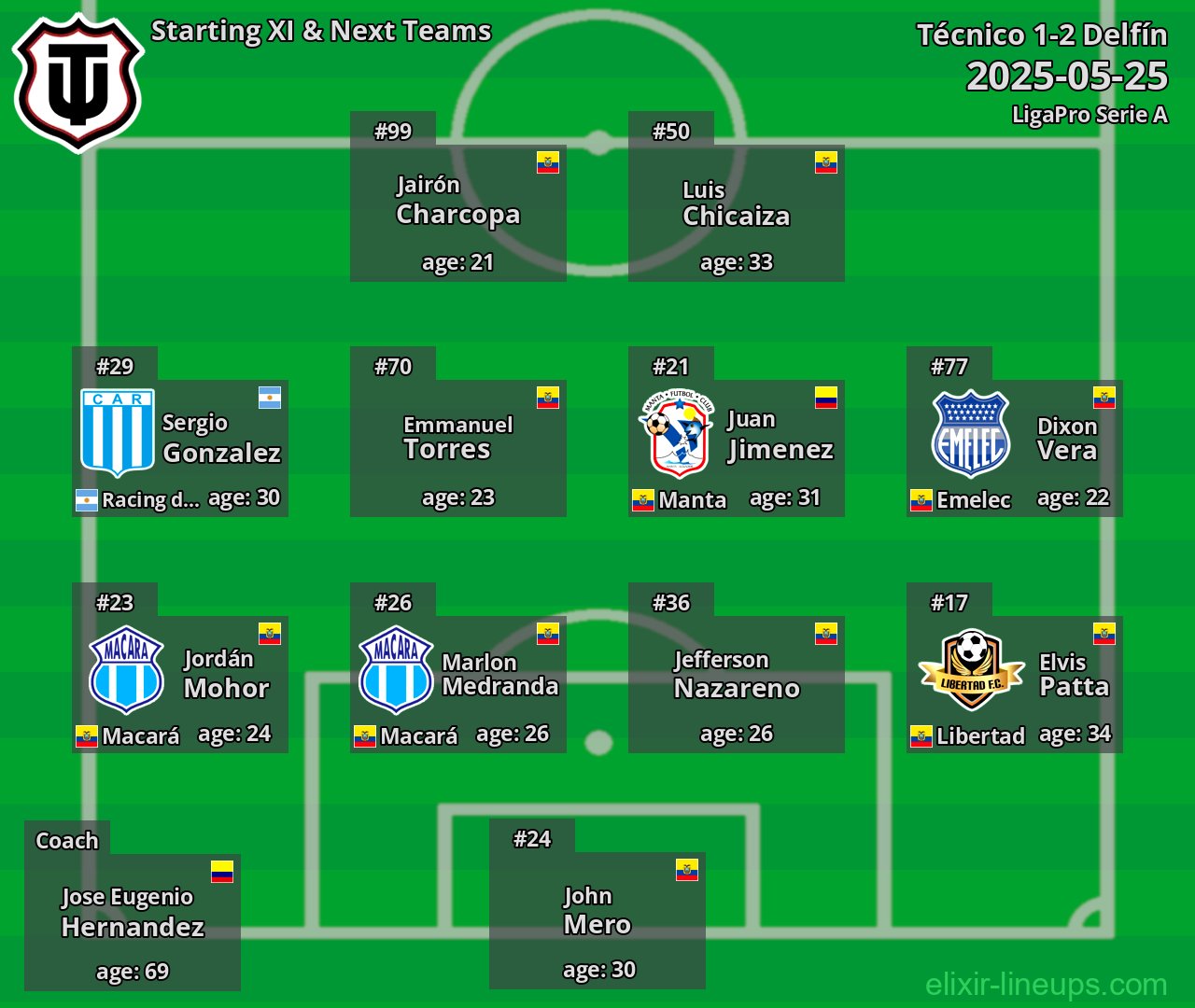 Técnico Starting XI & Next Teams 2025-05-25