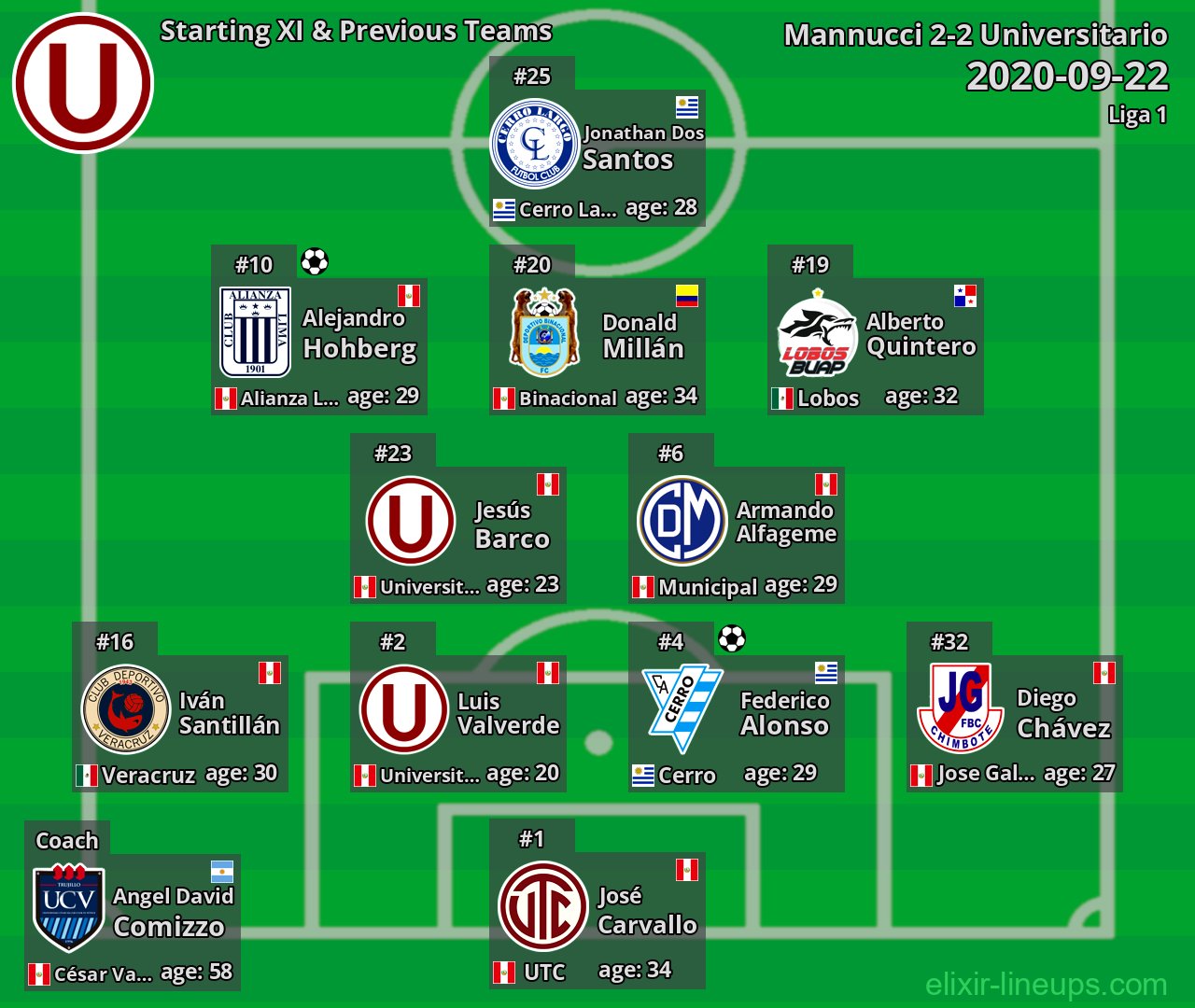 Universitario Starting XI & Previous Teams 2020-09-22