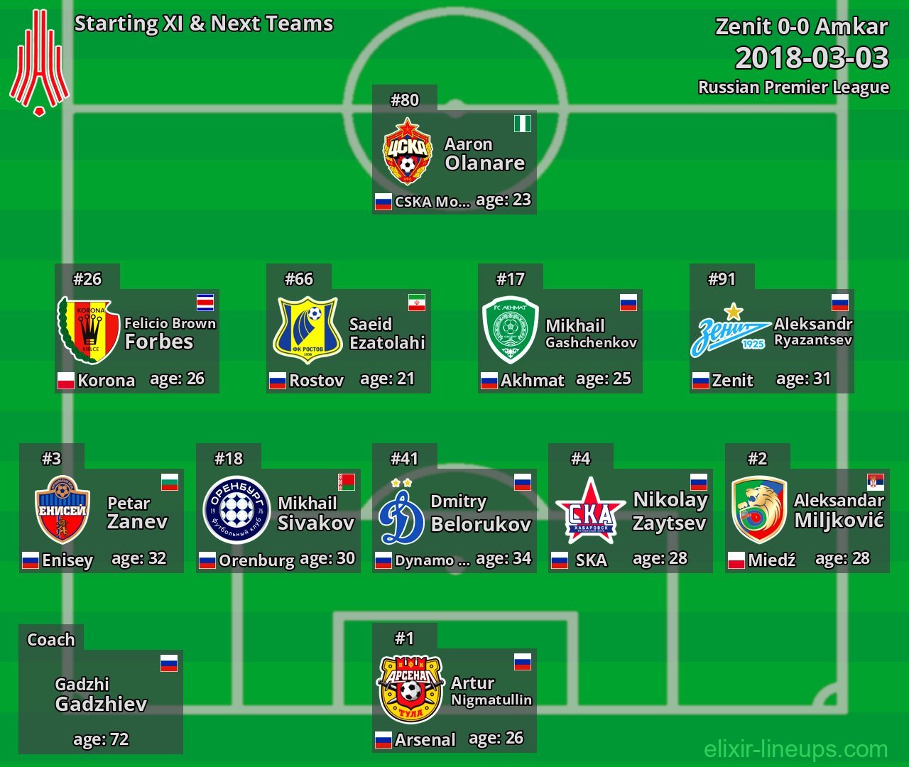 Amkar Starting XI & Next Teams 2018-03-03