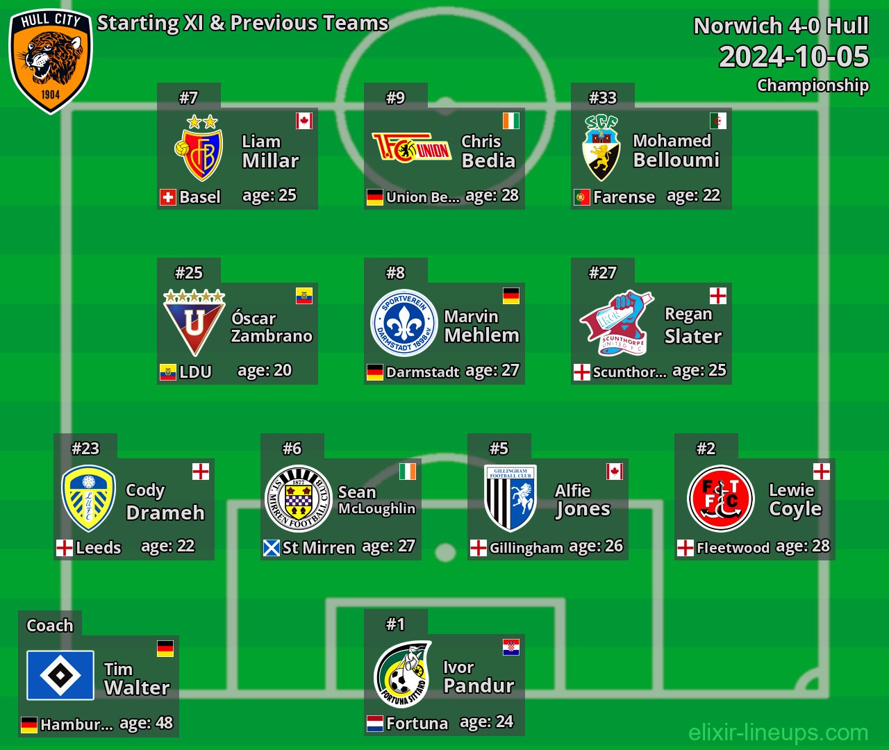 Hull Starting XI & Previous Teams 2024-10-05