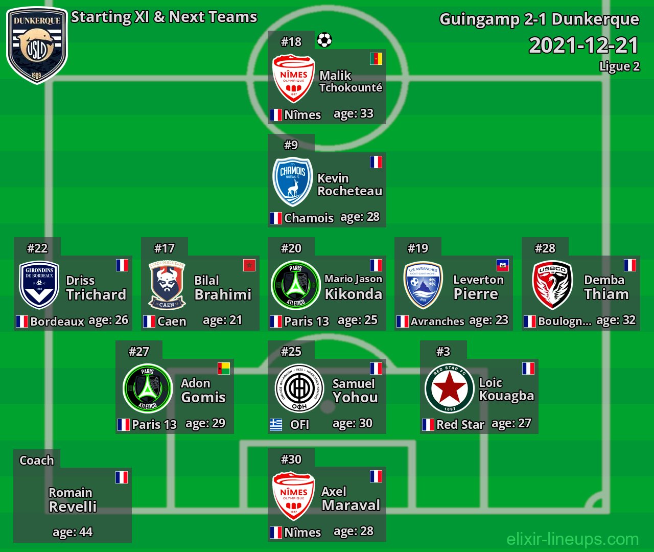Dunkerque Starting XI & Next Teams 2021-12-21