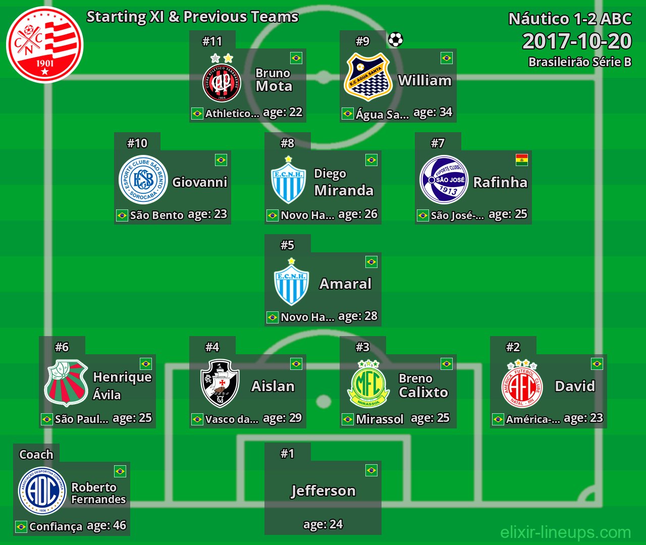 Náutico Starting XI & Previous Teams 2017-10-20