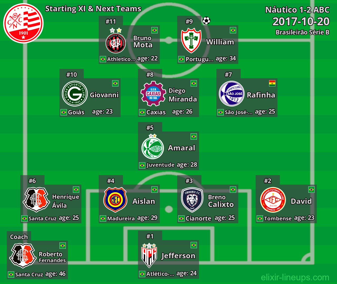Náutico Starting XI & Next Teams 2017-10-20