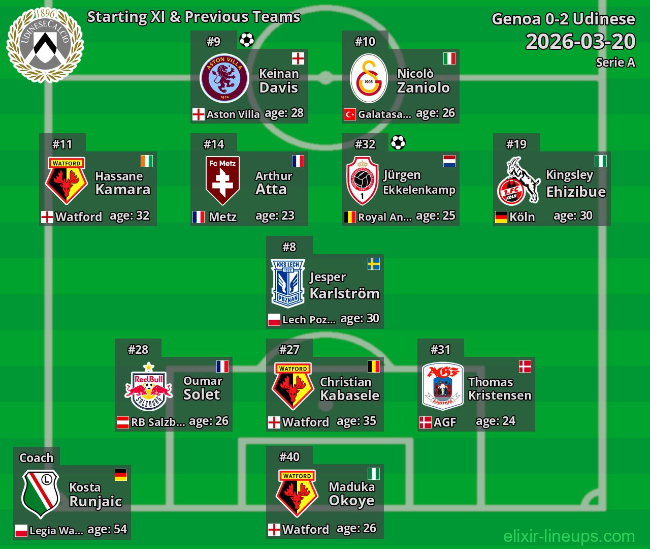 Udinese Starting XI & Previous Teams 2026-03-20