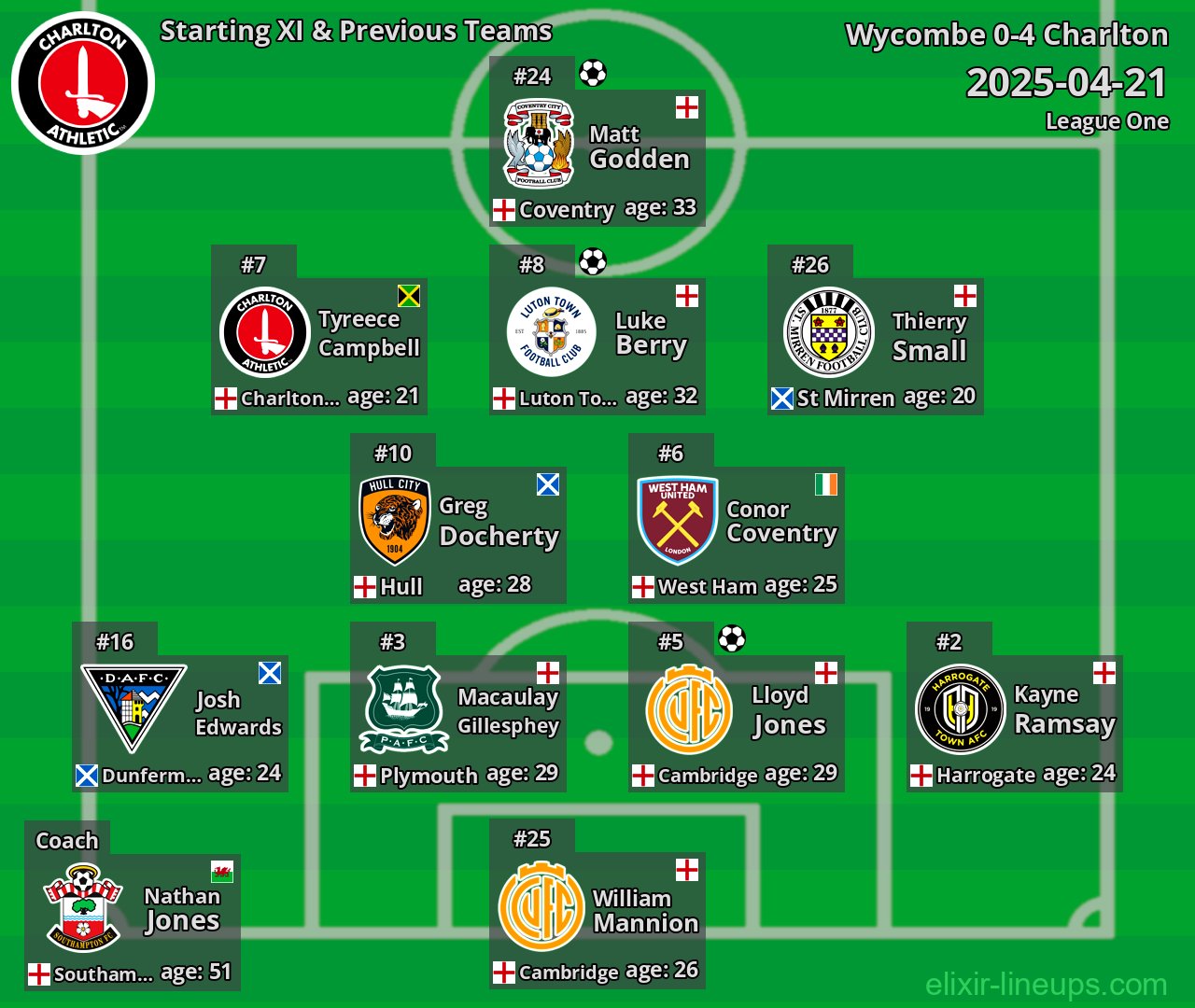 Charlton Starting XI & Previous Teams 2025-04-21
