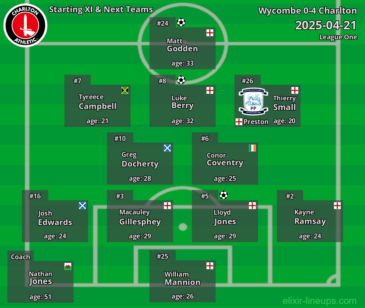 Charlton Starting XI & Next Teams 2025-04-21