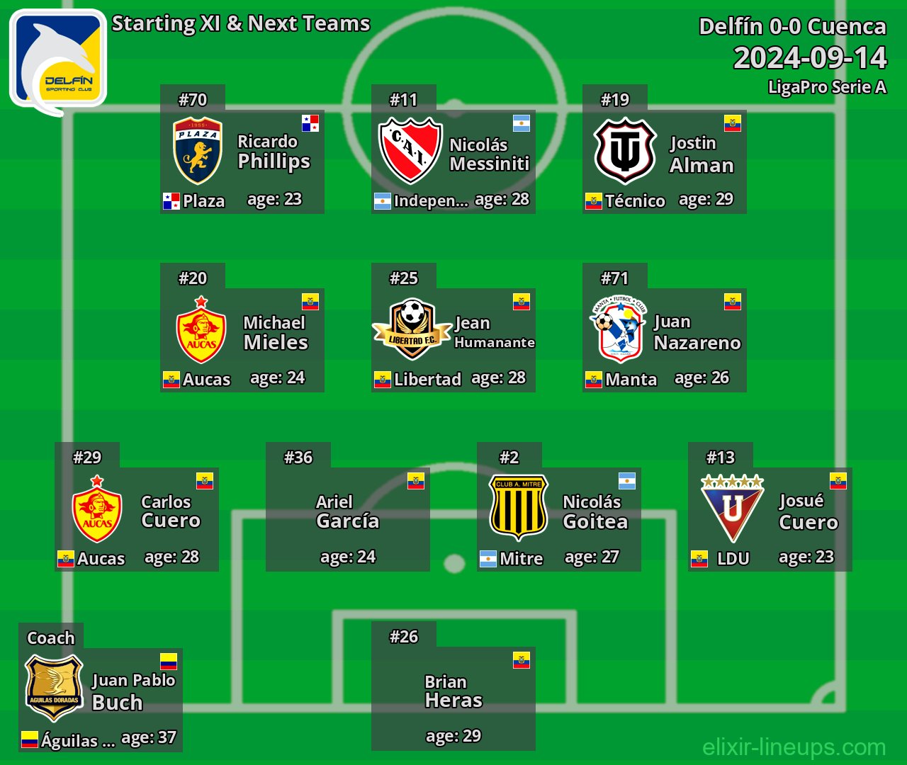 Delfín Starting XI & Next Teams 2024-09-14