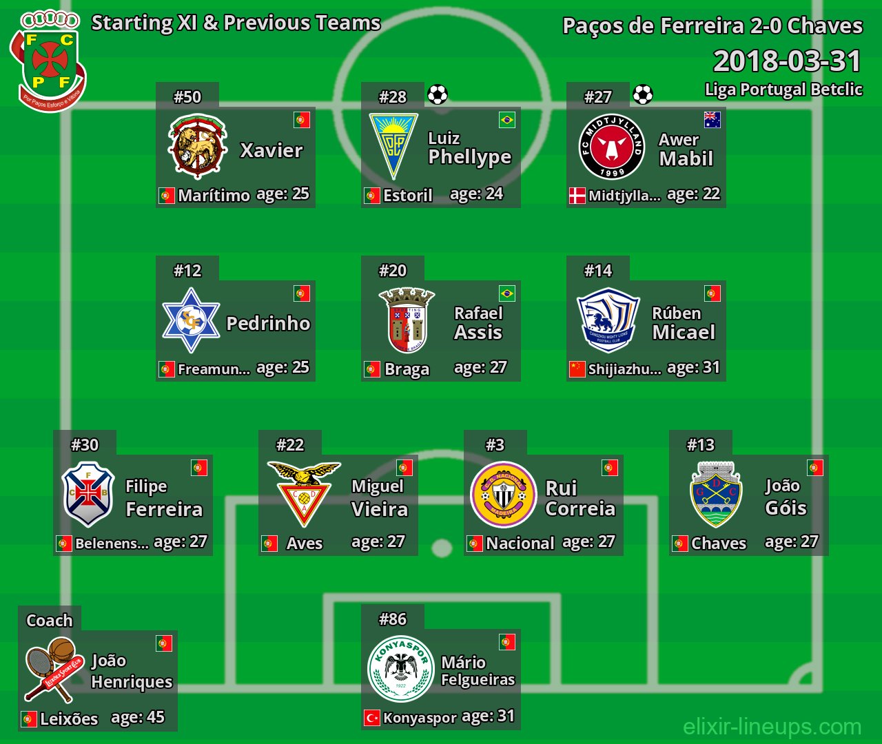 Paços de Ferreira Starting XI & Previous Teams 2018-03-31