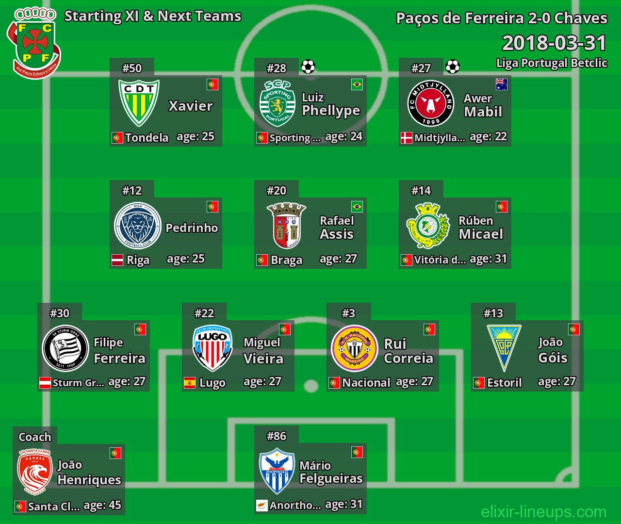 Paços de Ferreira Starting XI & Next Teams 2018-03-31