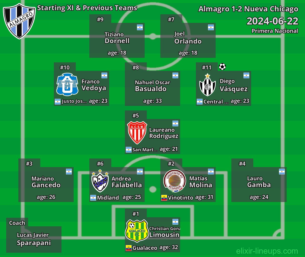 Almagro Starting XI & Previous Teams 2024-06-22