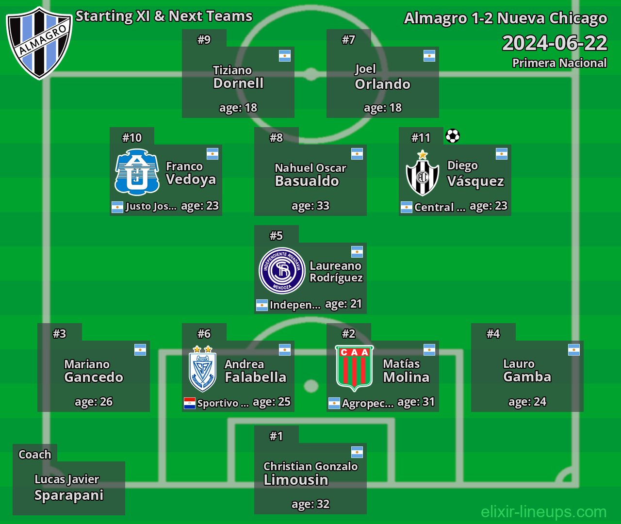 Almagro Starting XI & Next Teams 2024-06-22