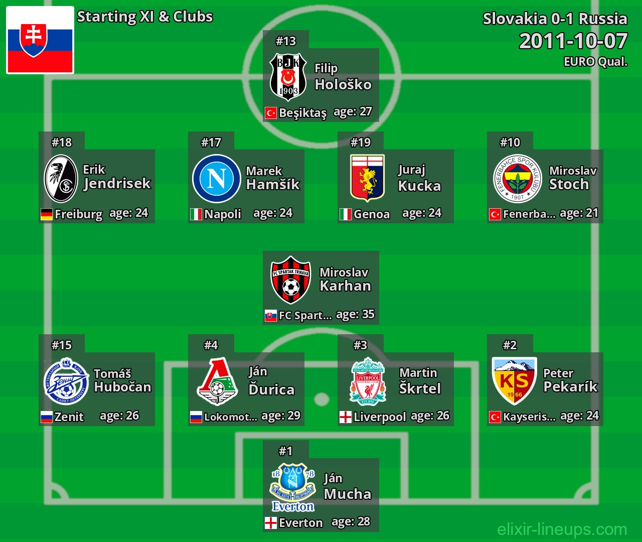 Slovakia Starting XI 2011-10-07