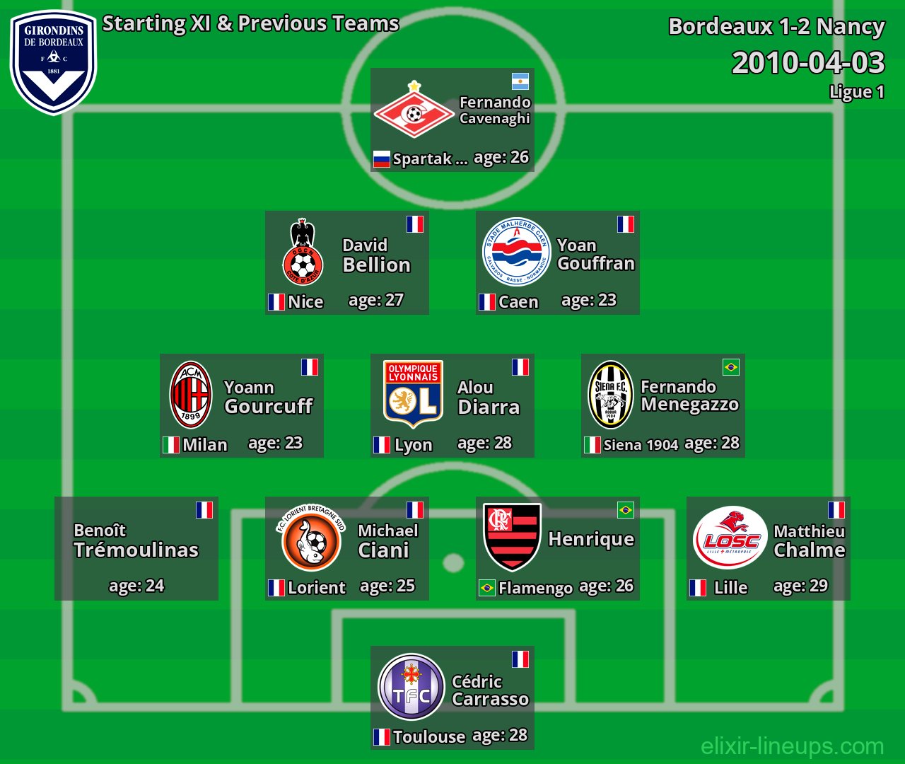 Bordeaux Starting XI & Previous Teams 2010-04-03