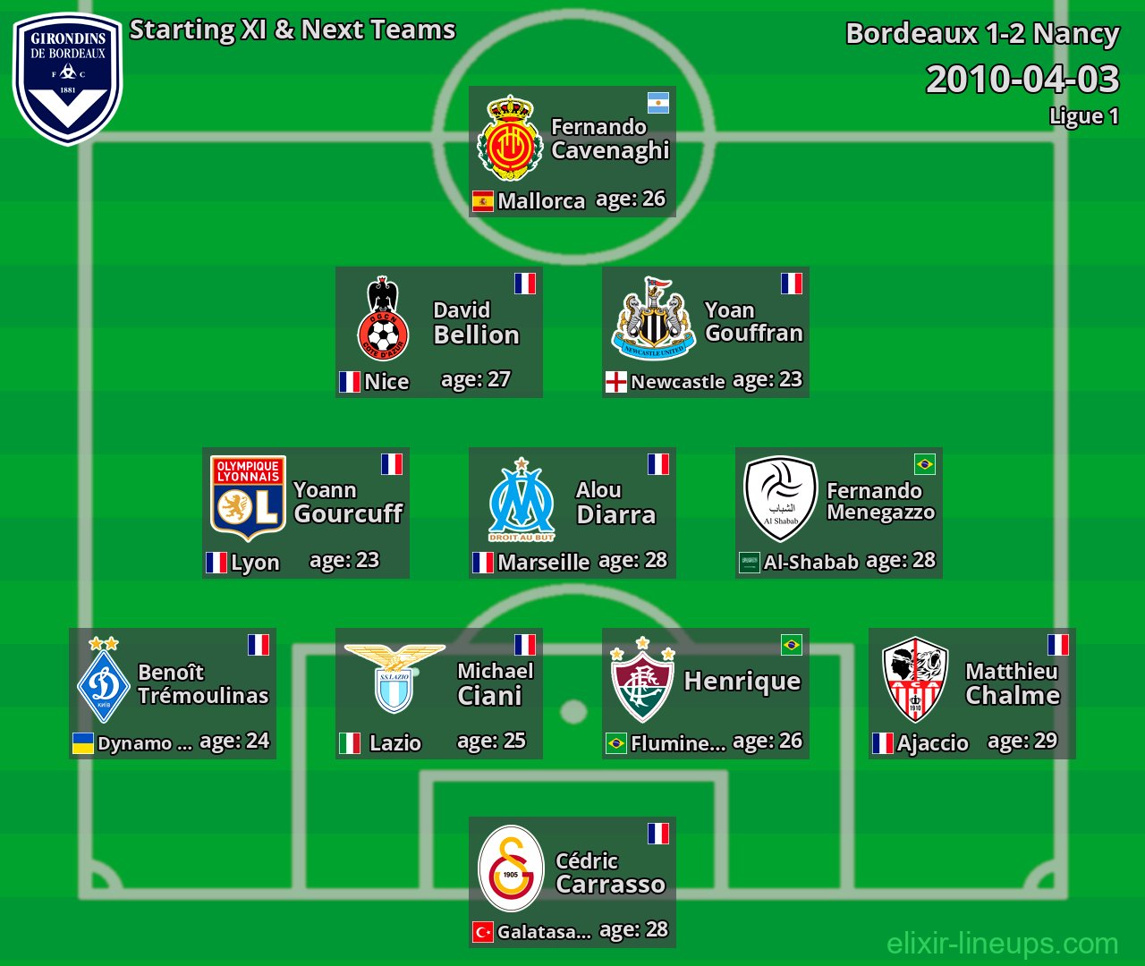 Bordeaux Starting XI & Next Teams 2010-04-03