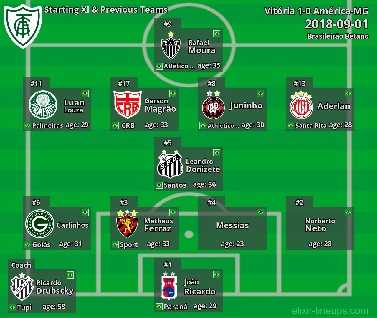 América-MG Starting XI & Previous Teams 2018-09-01
