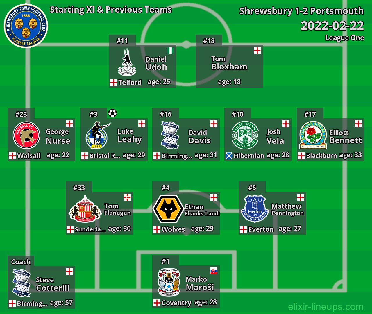 Shrewsbury Starting XI & Previous Teams 2022-02-22