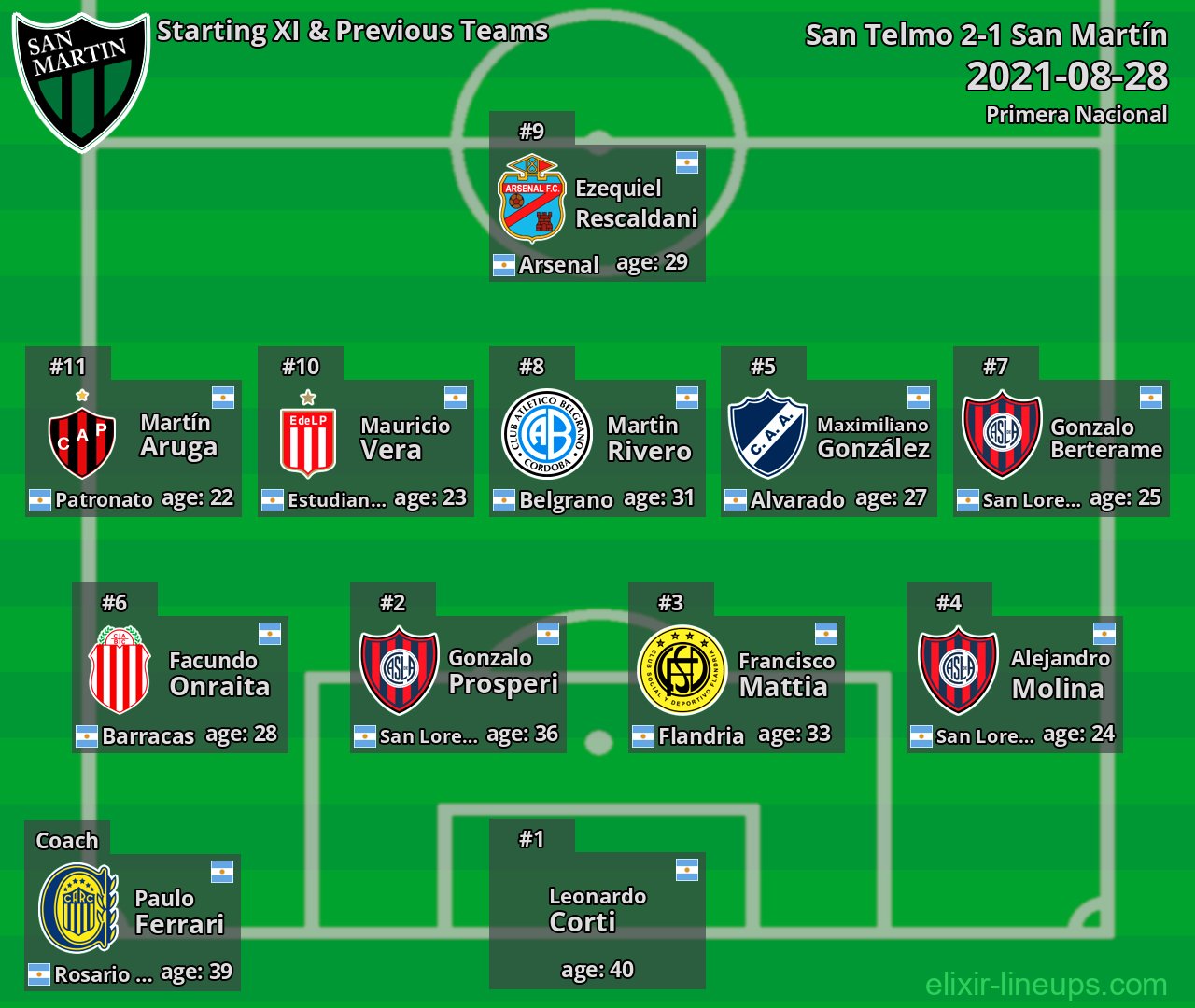 San Martín Starting XI & Previous Teams 2021-08-28
